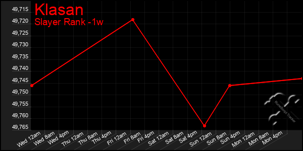 Last 7 Days Graph of Klasan