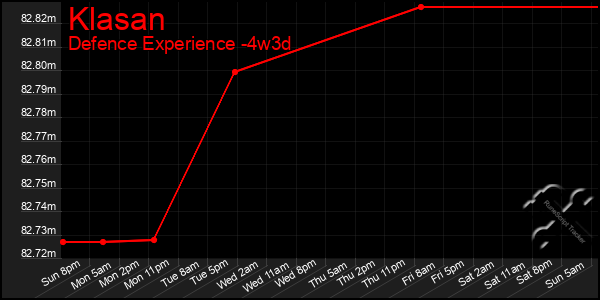 Last 31 Days Graph of Klasan