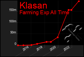 Total Graph of Klasan