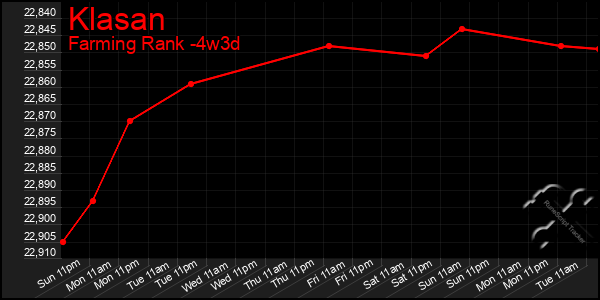 Last 31 Days Graph of Klasan