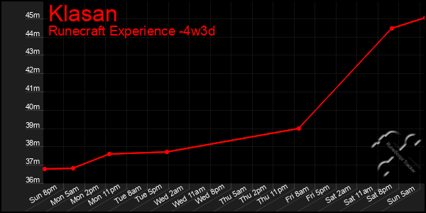 Last 31 Days Graph of Klasan