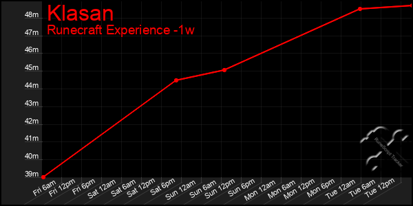 Last 7 Days Graph of Klasan