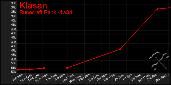 Last 31 Days Graph of Klasan
