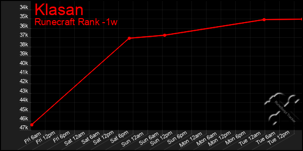 Last 7 Days Graph of Klasan