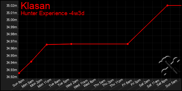 Last 31 Days Graph of Klasan