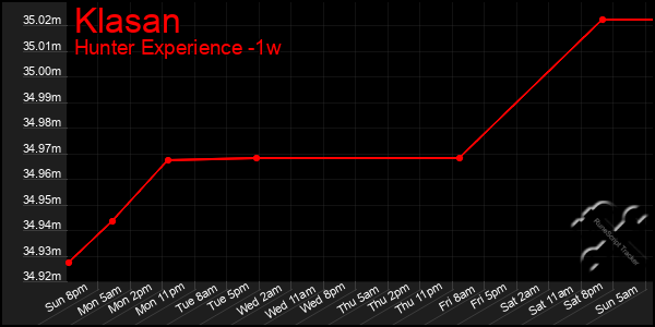 Last 7 Days Graph of Klasan
