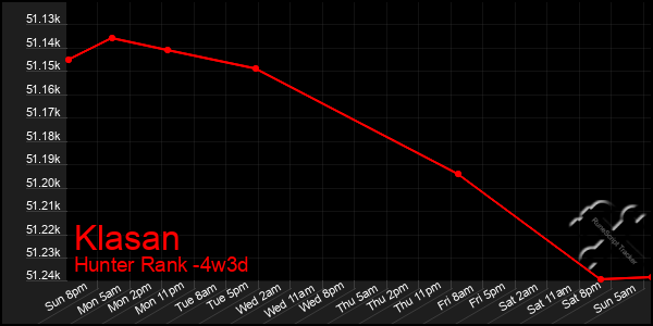 Last 31 Days Graph of Klasan