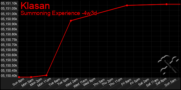 Last 31 Days Graph of Klasan