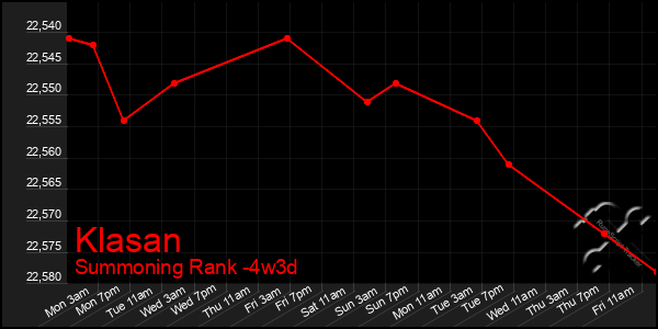 Last 31 Days Graph of Klasan