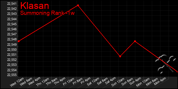 Last 7 Days Graph of Klasan