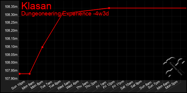 Last 31 Days Graph of Klasan