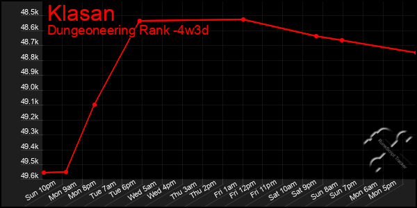 Last 31 Days Graph of Klasan