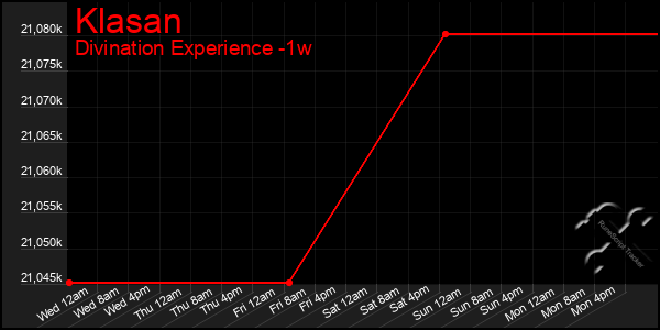 Last 7 Days Graph of Klasan