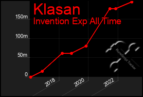 Total Graph of Klasan