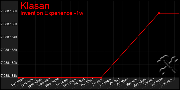 Last 7 Days Graph of Klasan