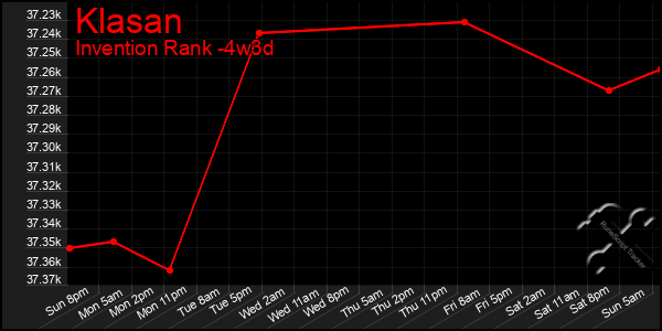 Last 31 Days Graph of Klasan