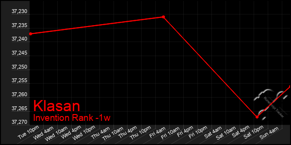 Last 7 Days Graph of Klasan