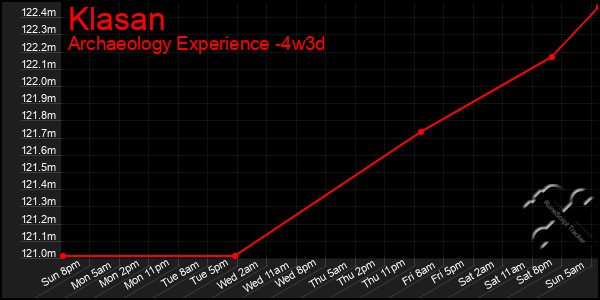 Last 31 Days Graph of Klasan