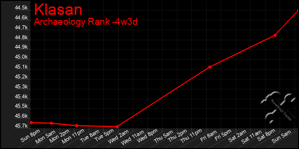 Last 31 Days Graph of Klasan