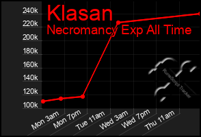 Total Graph of Klasan