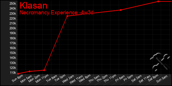 Last 31 Days Graph of Klasan
