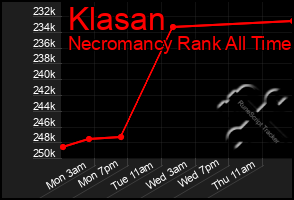 Total Graph of Klasan