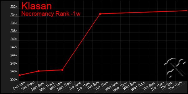 Last 7 Days Graph of Klasan