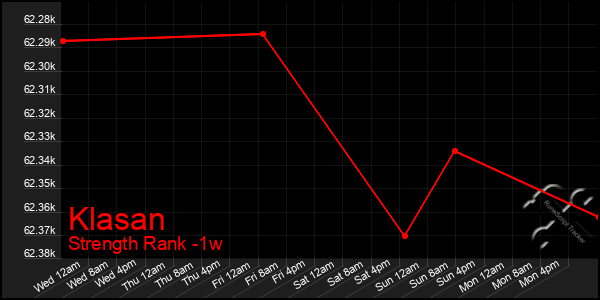 Last 7 Days Graph of Klasan