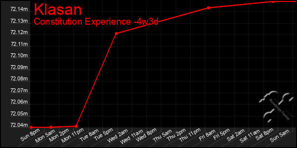 Last 31 Days Graph of Klasan