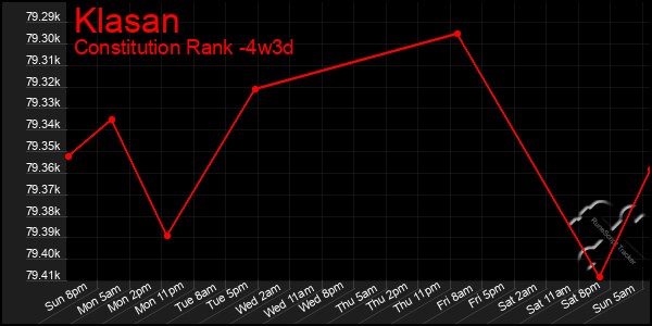 Last 31 Days Graph of Klasan