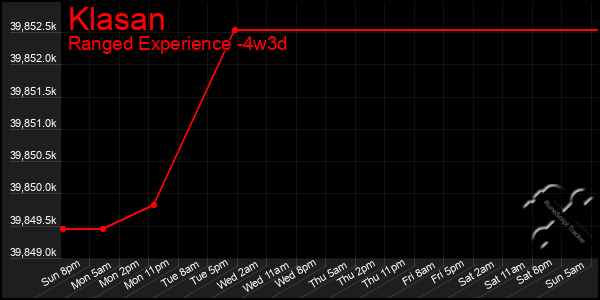 Last 31 Days Graph of Klasan