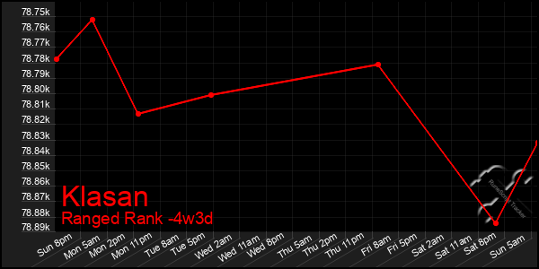 Last 31 Days Graph of Klasan