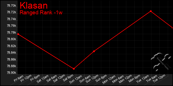 Last 7 Days Graph of Klasan
