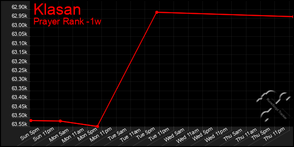 Last 7 Days Graph of Klasan