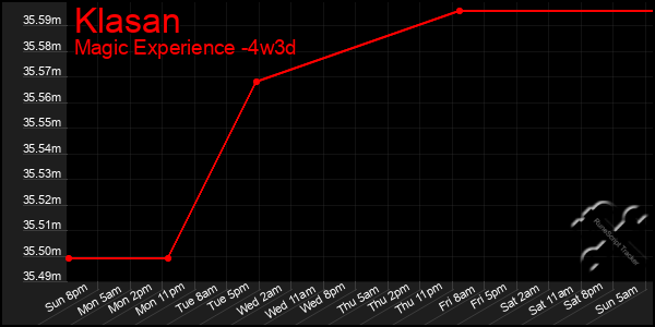Last 31 Days Graph of Klasan