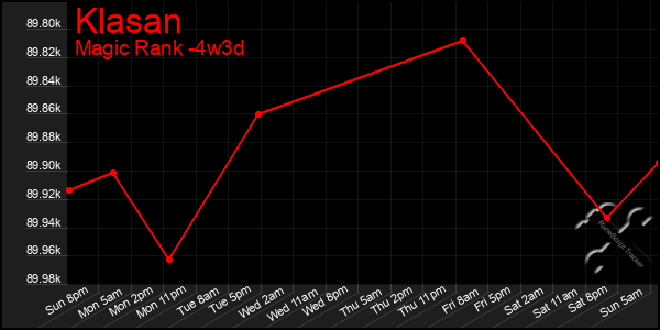 Last 31 Days Graph of Klasan