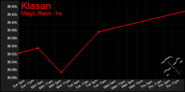 Last 7 Days Graph of Klasan