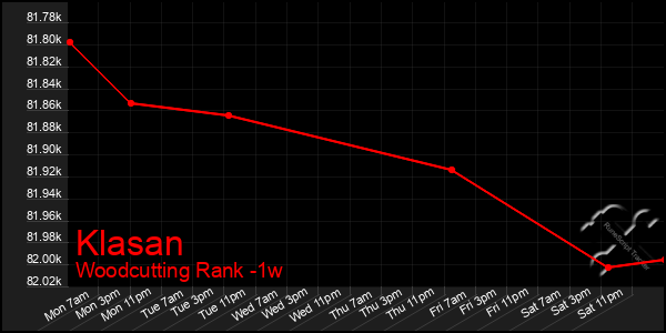 Last 7 Days Graph of Klasan