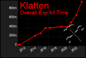 Total Graph of Klatten