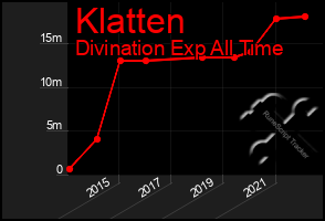 Total Graph of Klatten