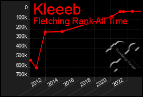 Total Graph of Kleeeb