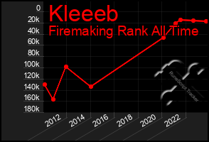 Total Graph of Kleeeb