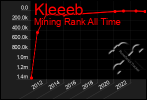 Total Graph of Kleeeb