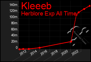 Total Graph of Kleeeb