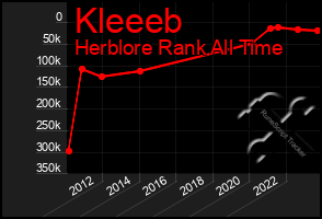 Total Graph of Kleeeb