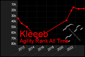 Total Graph of Kleeeb