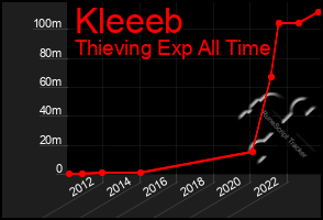 Total Graph of Kleeeb