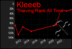 Total Graph of Kleeeb