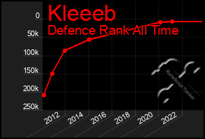 Total Graph of Kleeeb