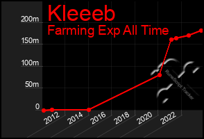 Total Graph of Kleeeb